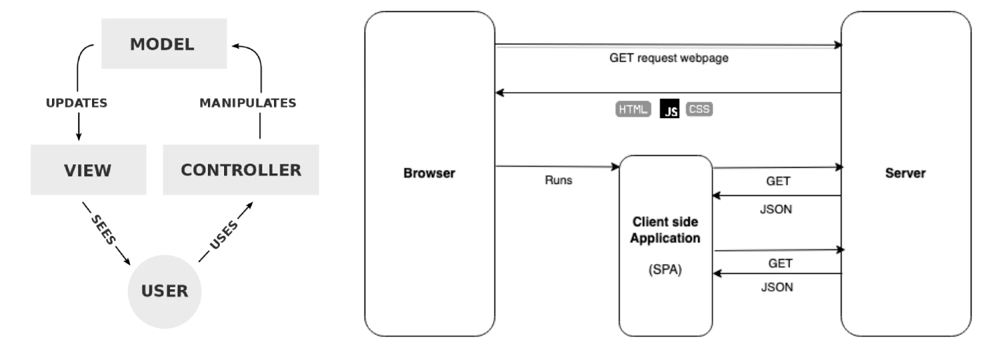 MVC model image, SPA concept?